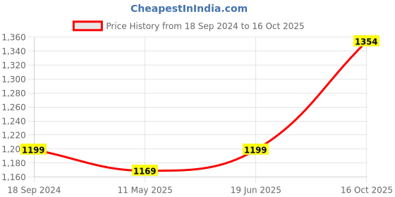 myntra.com Anjaneya Sarees Woven Design Zari Silk Blend Banarasi Saree anjaneya sarees Price History Graph from 18 Sep 2024 to 16 Oct 2025