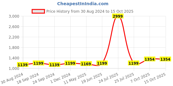 myntra.com Anjaneya Sarees Woven Design Zari Silk Blend Banarasi Saree anjaneya sarees Price History Graph from 30 Aug 2024 to 14 Oct 2025