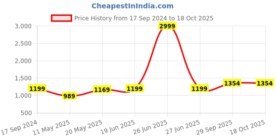 myntra.com Anjaneya Sarees Woven Design Zari Silk Blend Banarasi Saree anjaneya sarees Price History Graph from 17 Sep 2024 to 18 Oct 2025