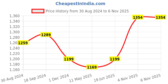 myntra.com Anjaneya Sarees Woven Design Zari Silk Blend Banarasi Saree anjaneya sarees Price History Graph from 30 Aug 2024 to 5 Nov 2025