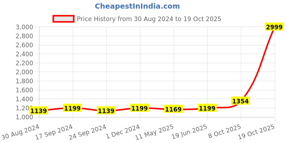 myntra.com Anjaneya Sarees Woven Design Zari Silk Blend Banarasi Saree anjaneya sarees Price History Graph from 30 Aug 2024 to 17 Oct 2025