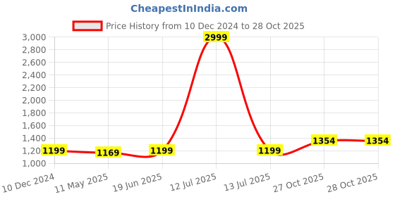 myntra.com Anjaneya Sarees Woven Design Zari Silk Blend Banarasi Saree anjaneya sarees Price History Graph from 10 Dec 2024 to 27 Oct 2025