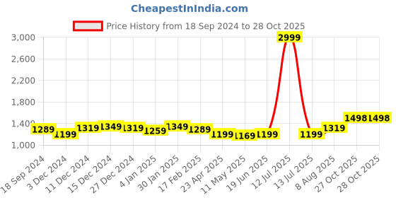 myntra.com Anjaneya Sarees Woven Design Zari Silk Blend Banarasi Saree anjaneya sarees Price History Graph from 18 Sep 2024 to 27 Oct 2025