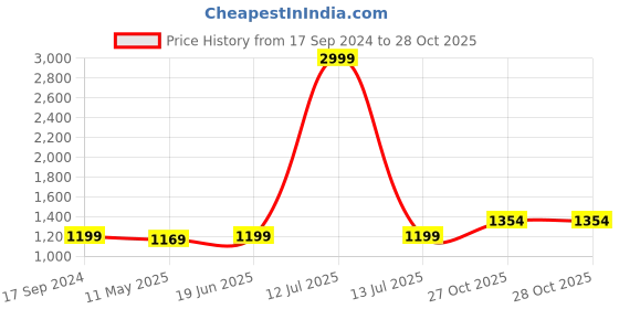 myntra.com Anjaneya Sarees Woven Design Zari Silk Blend Banarasi Saree anjaneya sarees Price History Graph from 17 Sep 2024 to 27 Oct 2025