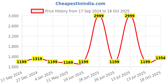 myntra.com Anjaneya Sarees Woven Design Zari Silk Blend Banarasi Saree anjaneya sarees Price History Graph from 17 Sep 2024 to 18 Oct 2025