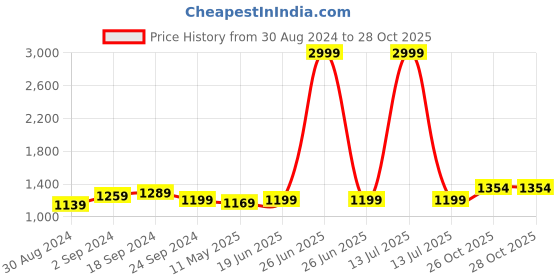 myntra.com Anjaneya Sarees Woven Design Zari Silk Blend Banarasi Saree anjaneya sarees Price History Graph from 30 Aug 2024 to 28 Oct 2025