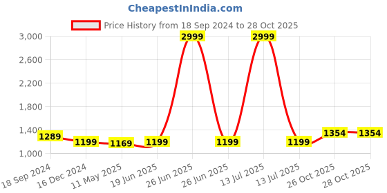 myntra.com Anjaneya Sarees Woven Design Zari Silk Blend Banarasi Saree anjaneya sarees Price History Graph from 18 Sep 2024 to 28 Oct 2025
