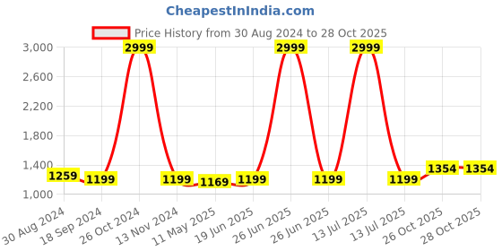 myntra.com Anjaneya Sarees Woven Design Zari Silk Blend Banarasi Saree anjaneya sarees Price History Graph from 30 Aug 2024 to 28 Oct 2025