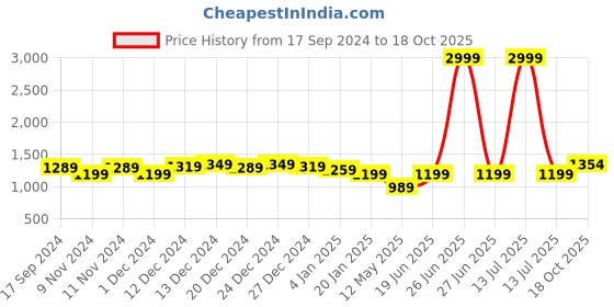 myntra.com Anjaneya Sarees Woven Design Zari Silk Blend Banarasi Saree anjaneya sarees Price History Graph from 17 Sep 2024 to 18 Oct 2025