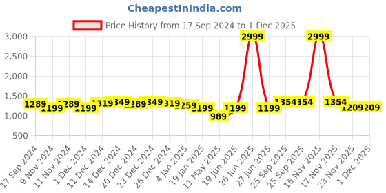 myntra.com Anjaneya Sarees Woven Design Zari Silk Blend Banarasi Saree anjaneya sarees Price History Graph from 17 Sep 2024 to 30 Nov 2025