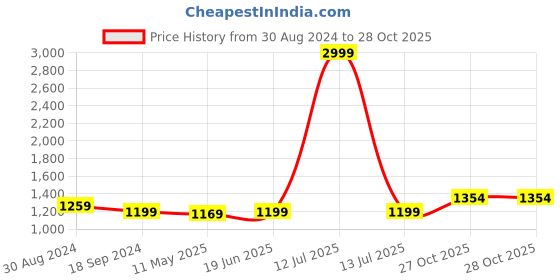 myntra.com Anjaneya Sarees Woven Design Zari Silk Blend Banarasi Saree anjaneya sarees Price History Graph from 30 Aug 2024 to 27 Oct 2025