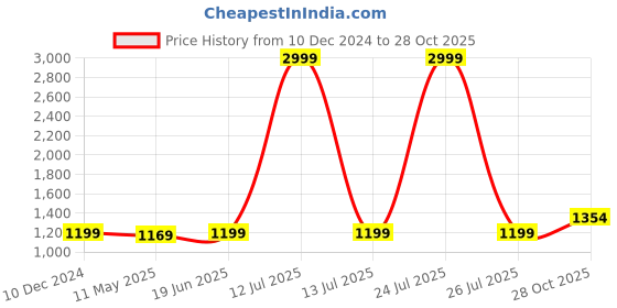 myntra.com Anjaneya Sarees Woven Design Zari Silk Blend Banarasi Saree anjaneya sarees Price History Graph from 10 Dec 2024 to 28 Oct 2025
