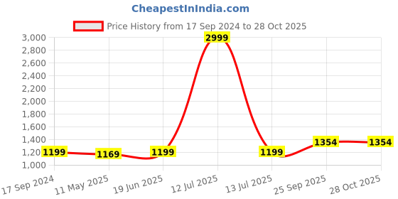 myntra.com Anjaneya Sarees Woven Design Zari Silk Blend Banarasi Saree anjaneya sarees Price History Graph from 17 Sep 2024 to 28 Oct 2025