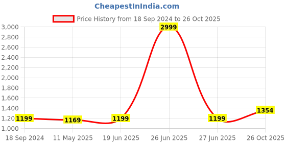 myntra.com Anjaneya Sarees Woven Design Zari Silk Blend Banarasi Saree anjaneya sarees Price History Graph from 18 Sep 2024 to 26 Oct 2025