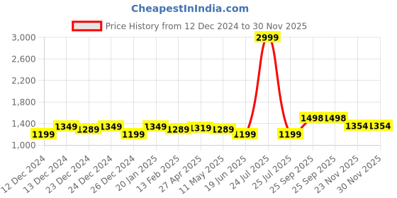 myntra.com Anjaneya Sarees Woven Design Zari Silk Blend Banarasi Saree anjaneya sarees Price History Graph from 12 Dec 2024 to 30 Nov 2025