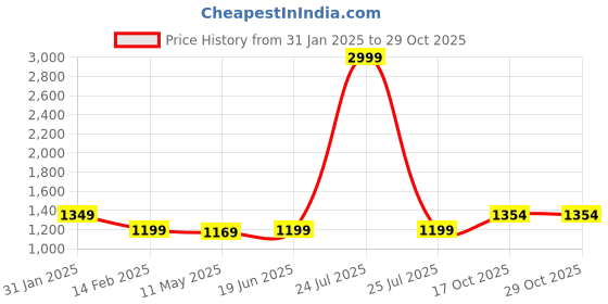 myntra.com Anjaneya Sarees Woven Design Zari Silk Blend Banarasi Saree anjaneya sarees Price History Graph from 31 Jan 2025 to 28 Oct 2025