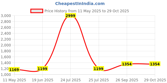 myntra.com Anjaneya Sarees Woven Design Zari Silk Blend Banarasi Saree anjaneya sarees Price History Graph from 11 May 2025 to 29 Oct 2025