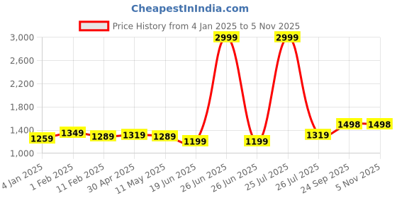 myntra.com Anjaneya Sarees Woven Design Zari Silk Blend Banarasi Saree anjaneya sarees Price History Graph from 4 Jan 2025 to 4 Nov 2025