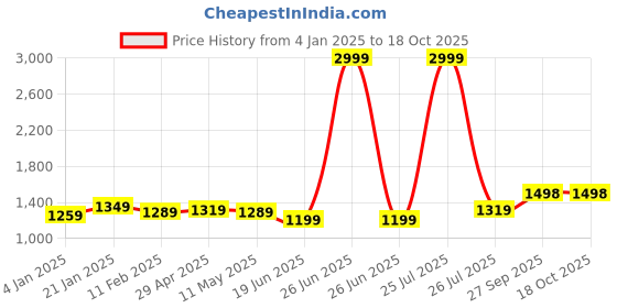 myntra.com Anjaneya Sarees Woven Design Zari Silk Blend Banarasi Saree anjaneya sarees Price History Graph from 4 Jan 2025 to 17 Oct 2025