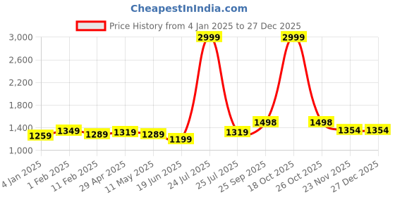 myntra.com Anjaneya Sarees Woven Design Zari Silk Blend Banarasi Saree anjaneya sarees Price History Graph from 4 Jan 2025 to 26 Dec 2025