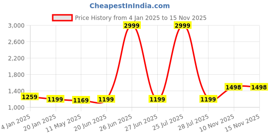 myntra.com Anjaneya Sarees Woven Design Zari Silk Blend Banarasi Saree anjaneya sarees Price History Graph from 4 Jan 2025 to 15 Nov 2025