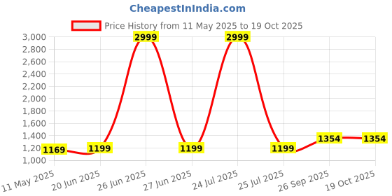 myntra.com Anjaneya Sarees Woven Design Zari Silk Blend Banarasi Saree anjaneya sarees Price History Graph from 11 May 2025 to 19 Oct 2025