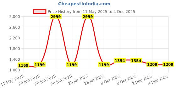 myntra.com Anjaneya Sarees Woven Design Zari Silk Blend Banarasi Saree anjaneya sarees Price History Graph from 11 May 2025 to 4 Dec 2025