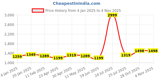 myntra.com Anjaneya Sarees Woven Design Zari Silk Blend Banarasi Saree anjaneya sarees Price History Graph from 4 Jan 2025 to 1 Nov 2025
