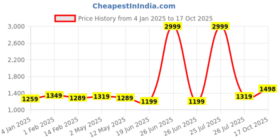 myntra.com Anjaneya Sarees Woven Design Zari Silk Blend Banarasi Saree anjaneya sarees Price History Graph from 4 Jan 2025 to 17 Oct 2025