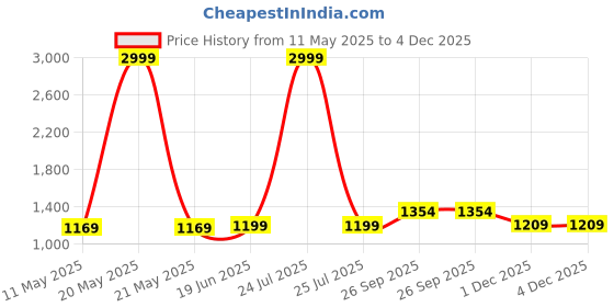 myntra.com Anjaneya Sarees Woven Design Zari Silk Blend Banarasi Saree anjaneya sarees Price History Graph from 11 May 2025 to 4 Dec 2025