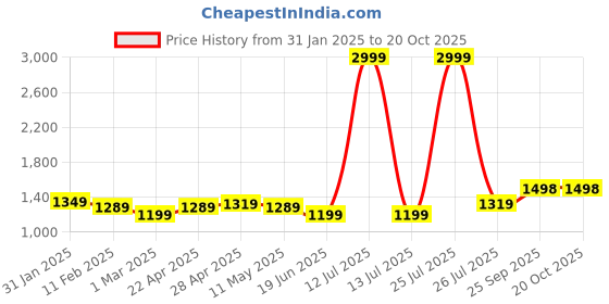 myntra.com Anjaneya Sarees Woven Design Zari Silk Blend Banarasi Saree anjaneya sarees Price History Graph from 31 Jan 2025 to 19 Oct 2025