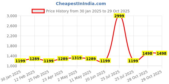 myntra.com Anjaneya Sarees Woven Design Zari Silk Blend Banarasi Saree anjaneya sarees Price History Graph from 30 Jan 2025 to 29 Oct 2025