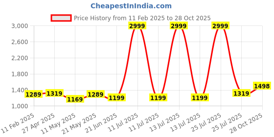 myntra.com Anjaneya Sarees Woven Design Zari Silk Blend Banarasi Saree anjaneya sarees Price History Graph from 11 Feb 2025 to 28 Oct 2025