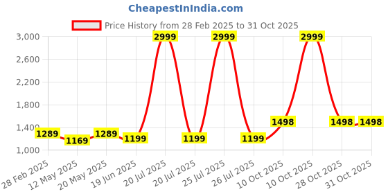 myntra.com Anjaneya Sarees Woven Design Zari Silk Blend Banarasi Saree anjaneya sarees Price History Graph from 28 Feb 2025 to 31 Oct 2025