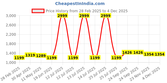 myntra.com Anjaneya Sarees Woven Design Zari Silk Blend Banarasi Saree anjaneya sarees Price History Graph from 28 Feb 2025 to 4 Dec 2025