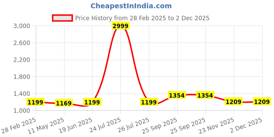 myntra.com Anjaneya Sarees Woven Design Zari Silk Blend Banarasi Saree anjaneya sarees Price History Graph from 28 Feb 2025 to 2 Dec 2025