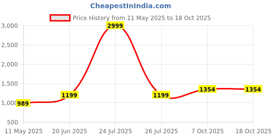 myntra.com Anjaneya Sarees Woven Design Zari Silk Blend Banarasi Saree anjaneya sarees Price History Graph from 11 May 2025 to 18 Oct 2025