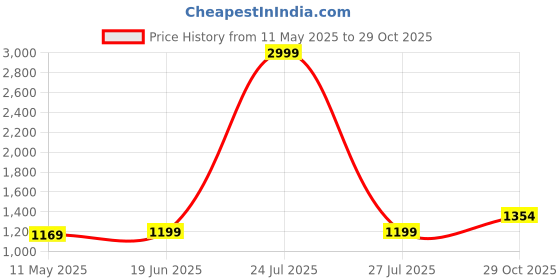 myntra.com Anjaneya Sarees Woven Design Zari Silk Blend Banarasi Saree anjaneya sarees Price History Graph from 11 May 2025 to 29 Oct 2025