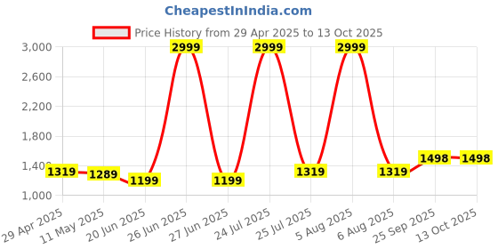 myntra.com Anjaneya Sarees Woven Design Zari Silk Blend Banarasi Saree anjaneya sarees Price History Graph from 29 Apr 2025 to 13 Oct 2025