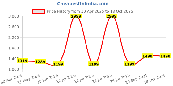 myntra.com Anjaneya Sarees Woven Design Zari Silk Blend Banarasi Saree anjaneya sarees Price History Graph from 30 Apr 2025 to 18 Oct 2025