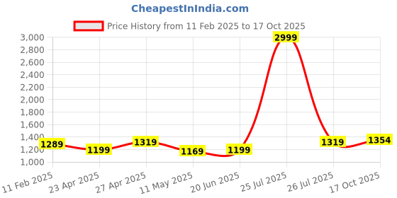 myntra.com Anjaneya Sarees Woven Design Zari Silk Blend Banarasi Saree anjaneya sarees Price History Graph from 11 Feb 2025 to 17 Oct 2025