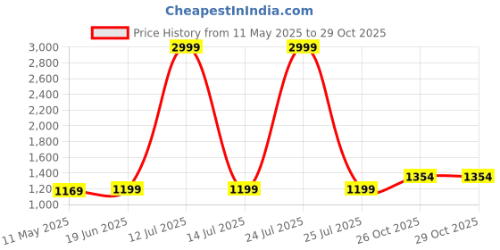 myntra.com Anjaneya Sarees Woven Design Zari Silk Blend Banarasi Saree anjaneya sarees Price History Graph from 11 May 2025 to 28 Oct 2025