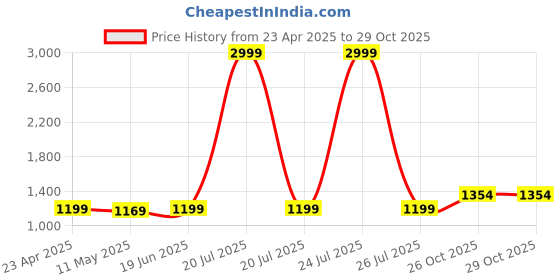 myntra.com Anjaneya Sarees Woven Design Zari Silk Blend Banarasi Saree anjaneya sarees Price History Graph from 23 Apr 2025 to 28 Oct 2025