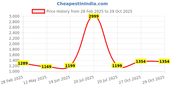 myntra.com Anjaneya Sarees Woven Design Zari Silk Blend Banarasi Saree anjaneya sarees Price History Graph from 28 Feb 2025 to 29 Oct 2025