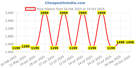 myntra.com Anjaneya Sarees Woven Design Zari Silk Blend Banarasi Saree anjaneya sarees Price History Graph from 24 Feb 2025 to 17 Oct 2025