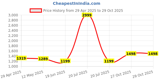myntra.com Anjaneya Sarees Woven Design Zari Silk Blend Banarasi Saree anjaneya sarees Price History Graph from 29 Apr 2025 to 28 Oct 2025