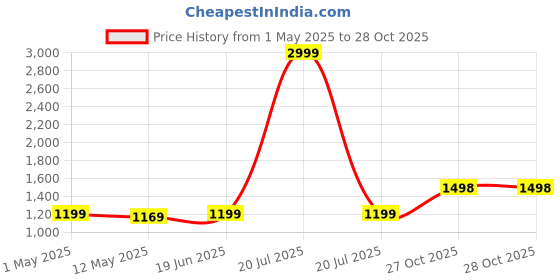 myntra.com Anjaneya Sarees Woven Design Zari Silk Blend Banarasi Saree anjaneya sarees Price History Graph from 1 May 2025 to 28 Oct 2025