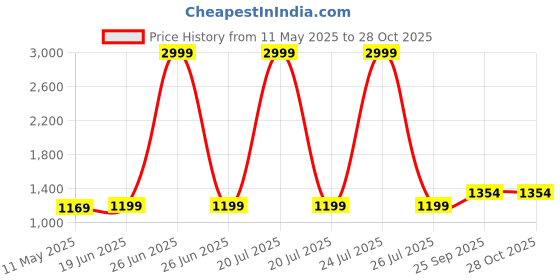 myntra.com Anjaneya Sarees Woven Design Zari Silk Blend Banarasi Saree anjaneya sarees Price History Graph from 11 May 2025 to 28 Oct 2025