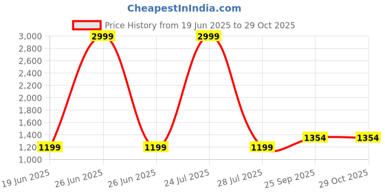 myntra.com Anjaneya Sarees Woven Design Zari Silk Blend Banarasi Saree anjaneya sarees Price History Graph from 19 Jun 2025 to 29 Oct 2025