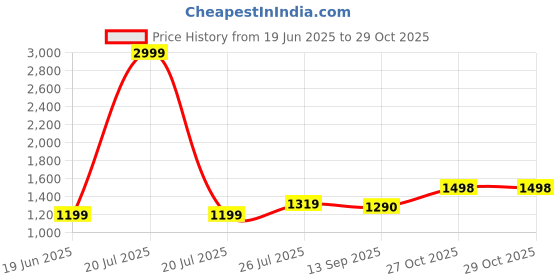 myntra.com Anjaneya Sarees Woven Design Zari Silk Blend Banarasi Saree anjaneya sarees Price History Graph from 19 Jun 2025 to 29 Oct 2025